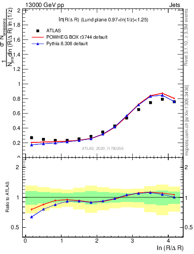 Plot of lund_R in 13000 GeV pp collisions