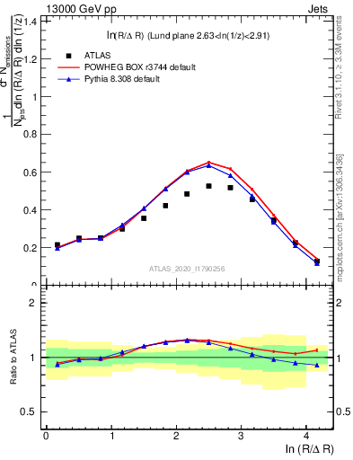 Plot of lund_R in 13000 GeV pp collisions