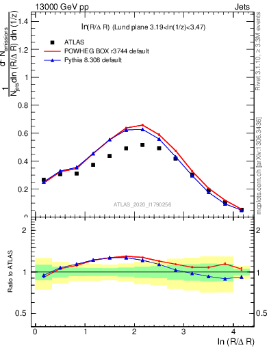 Plot of lund_R in 13000 GeV pp collisions