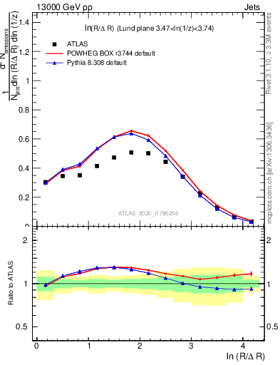 Plot of lund_R in 13000 GeV pp collisions