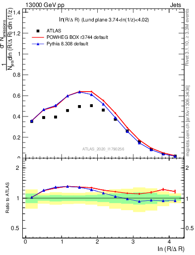 Plot of lund_R in 13000 GeV pp collisions