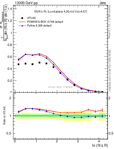 Plot of lund_R in 13000 GeV pp collisions