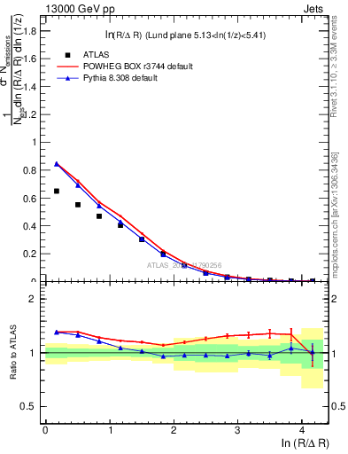 Plot of lund_R in 13000 GeV pp collisions