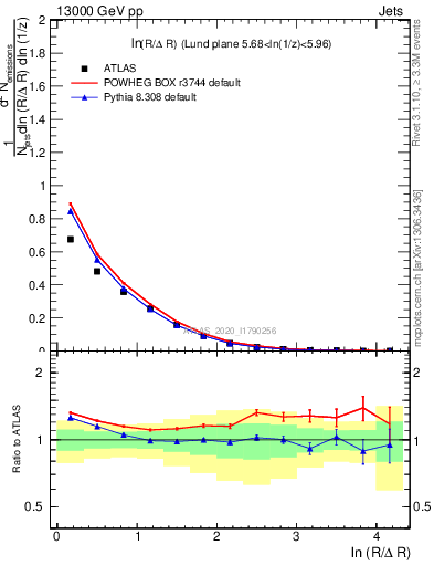 Plot of lund_R in 13000 GeV pp collisions