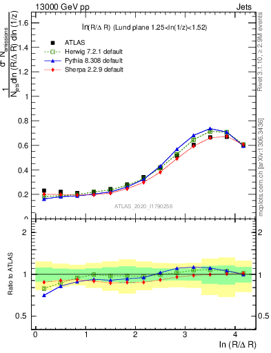 Plot of lund_R in 13000 GeV pp collisions