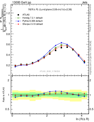 Plot of lund_R in 13000 GeV pp collisions