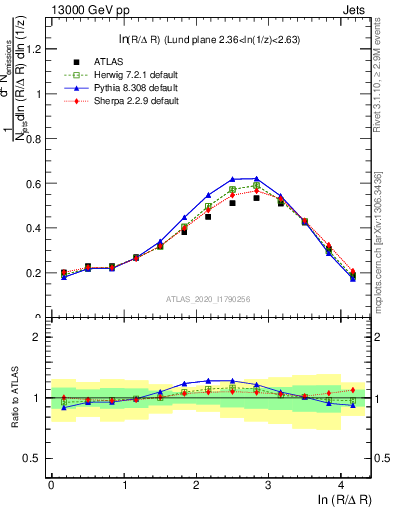 Plot of lund_R in 13000 GeV pp collisions