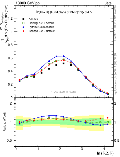 Plot of lund_R in 13000 GeV pp collisions