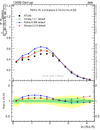 Plot of lund_R in 13000 GeV pp collisions