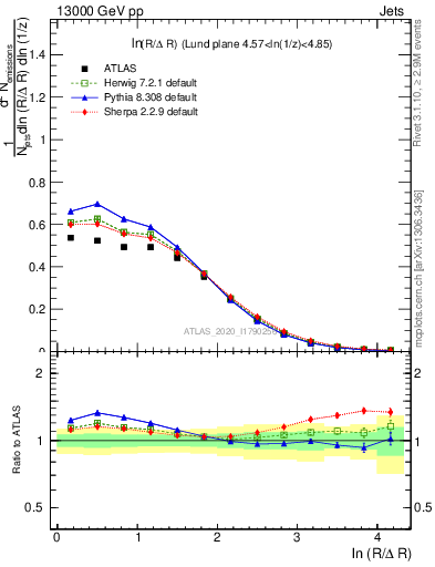 Plot of lund_R in 13000 GeV pp collisions