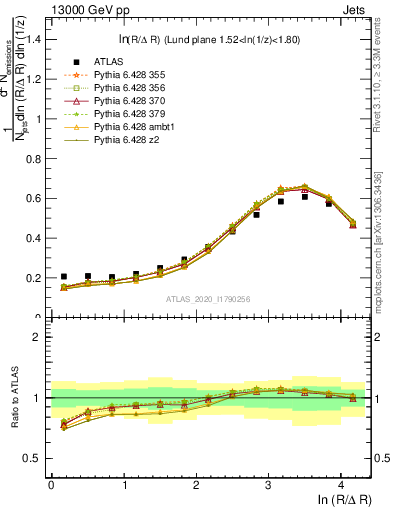 Plot of lund_R in 13000 GeV pp collisions