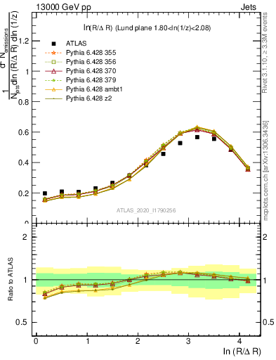 Plot of lund_R in 13000 GeV pp collisions