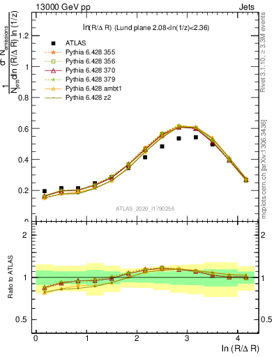 Plot of lund_R in 13000 GeV pp collisions