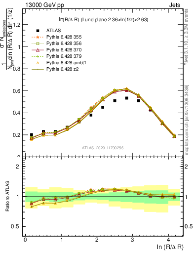 Plot of lund_R in 13000 GeV pp collisions