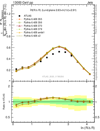 Plot of lund_R in 13000 GeV pp collisions