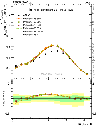 Plot of lund_R in 13000 GeV pp collisions