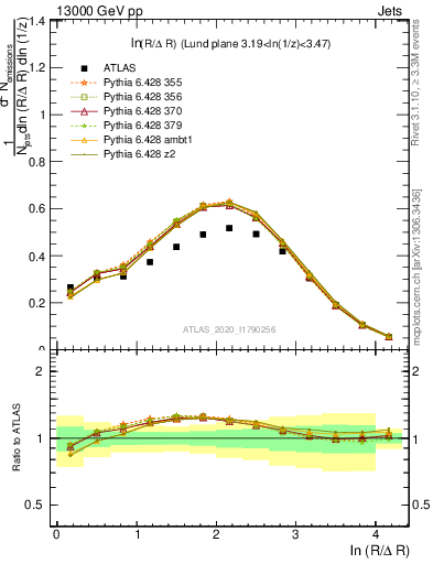 Plot of lund_R in 13000 GeV pp collisions