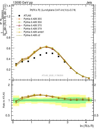 Plot of lund_R in 13000 GeV pp collisions