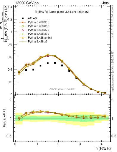 Plot of lund_R in 13000 GeV pp collisions