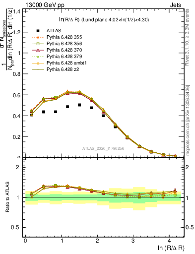 Plot of lund_R in 13000 GeV pp collisions