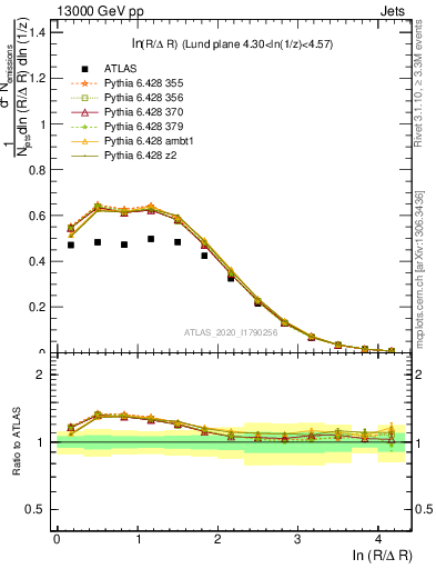 Plot of lund_R in 13000 GeV pp collisions