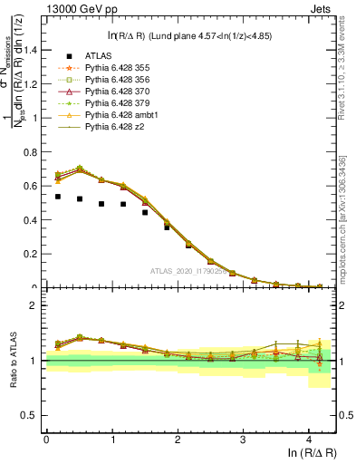 Plot of lund_R in 13000 GeV pp collisions