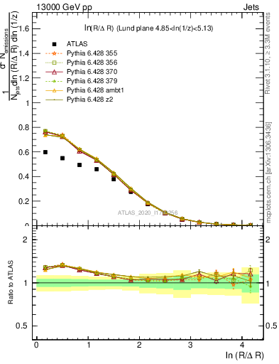 Plot of lund_R in 13000 GeV pp collisions