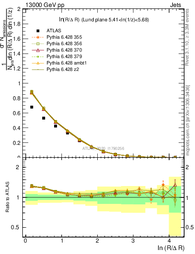 Plot of lund_R in 13000 GeV pp collisions