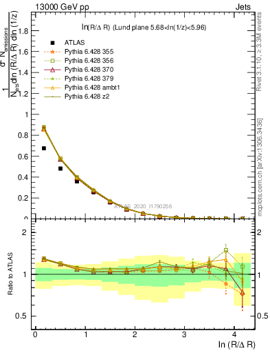 Plot of lund_R in 13000 GeV pp collisions