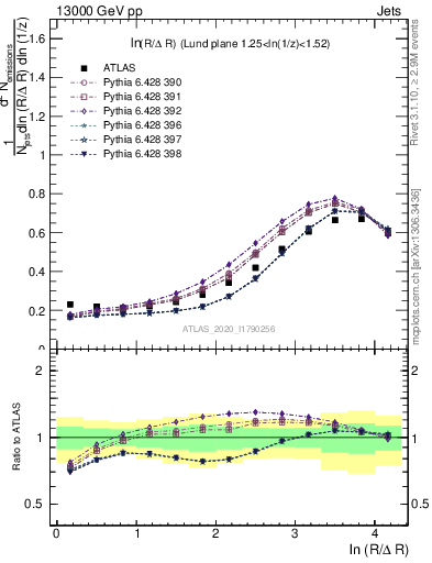 Plot of lund_R in 13000 GeV pp collisions