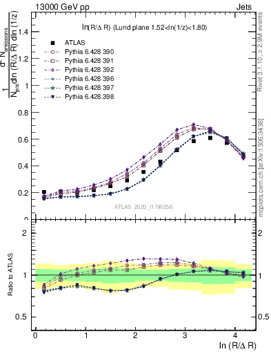 Plot of lund_R in 13000 GeV pp collisions