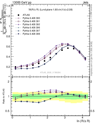 Plot of lund_R in 13000 GeV pp collisions