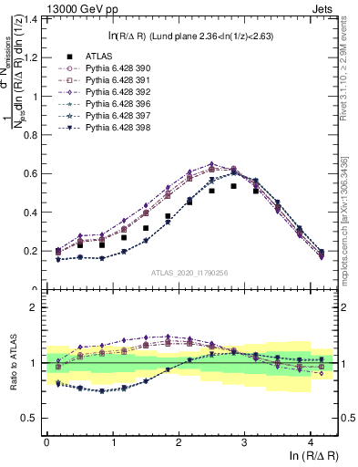 Plot of lund_R in 13000 GeV pp collisions