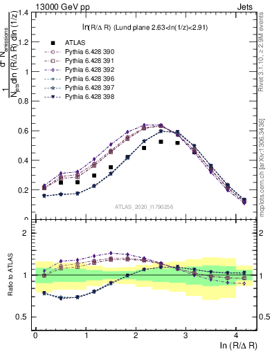 Plot of lund_R in 13000 GeV pp collisions