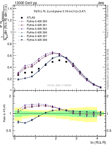 Plot of lund_R in 13000 GeV pp collisions