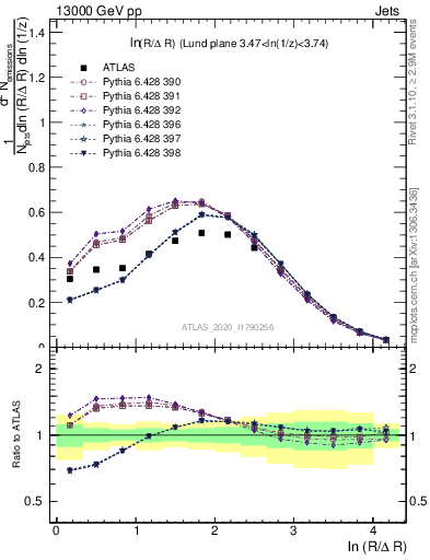 Plot of lund_R in 13000 GeV pp collisions