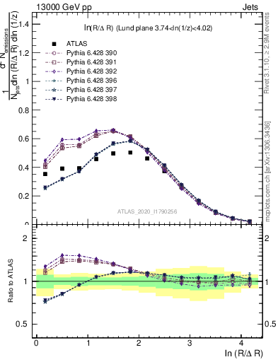 Plot of lund_R in 13000 GeV pp collisions