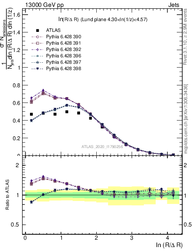 Plot of lund_R in 13000 GeV pp collisions