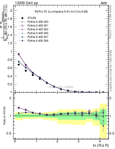 Plot of lund_R in 13000 GeV pp collisions