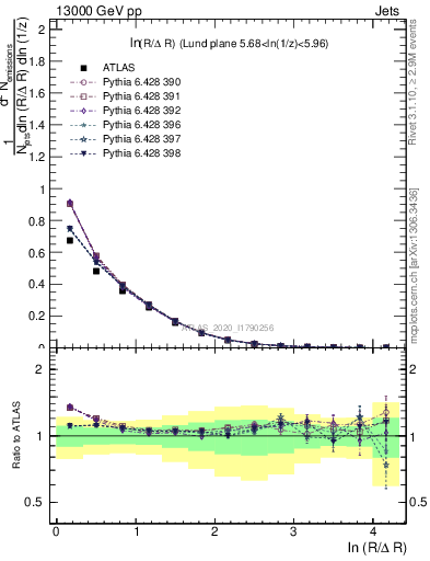 Plot of lund_R in 13000 GeV pp collisions