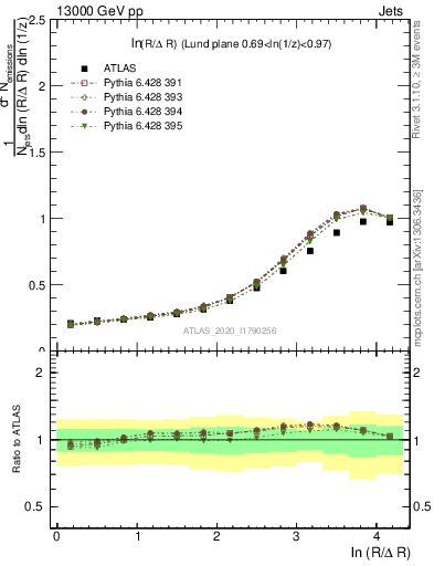 Plot of lund_R in 13000 GeV pp collisions