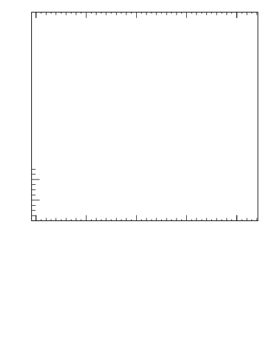 Plot of lund_R in 13000 GeV pp collisions