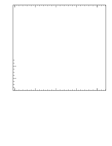 Plot of lund_R in 13000 GeV pp collisions