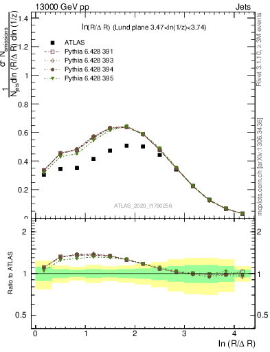 Plot of lund_R in 13000 GeV pp collisions