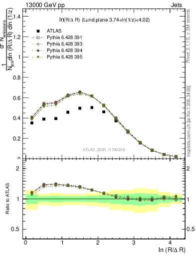 Plot of lund_R in 13000 GeV pp collisions