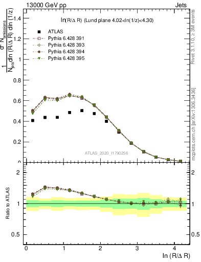 Plot of lund_R in 13000 GeV pp collisions