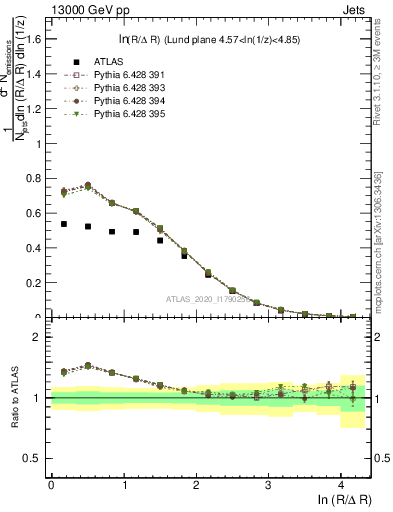 Plot of lund_R in 13000 GeV pp collisions