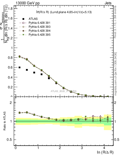 Plot of lund_R in 13000 GeV pp collisions