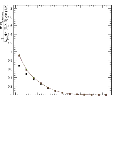 Plot of lund_R in 13000 GeV pp collisions