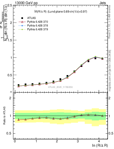 Plot of lund_R in 13000 GeV pp collisions